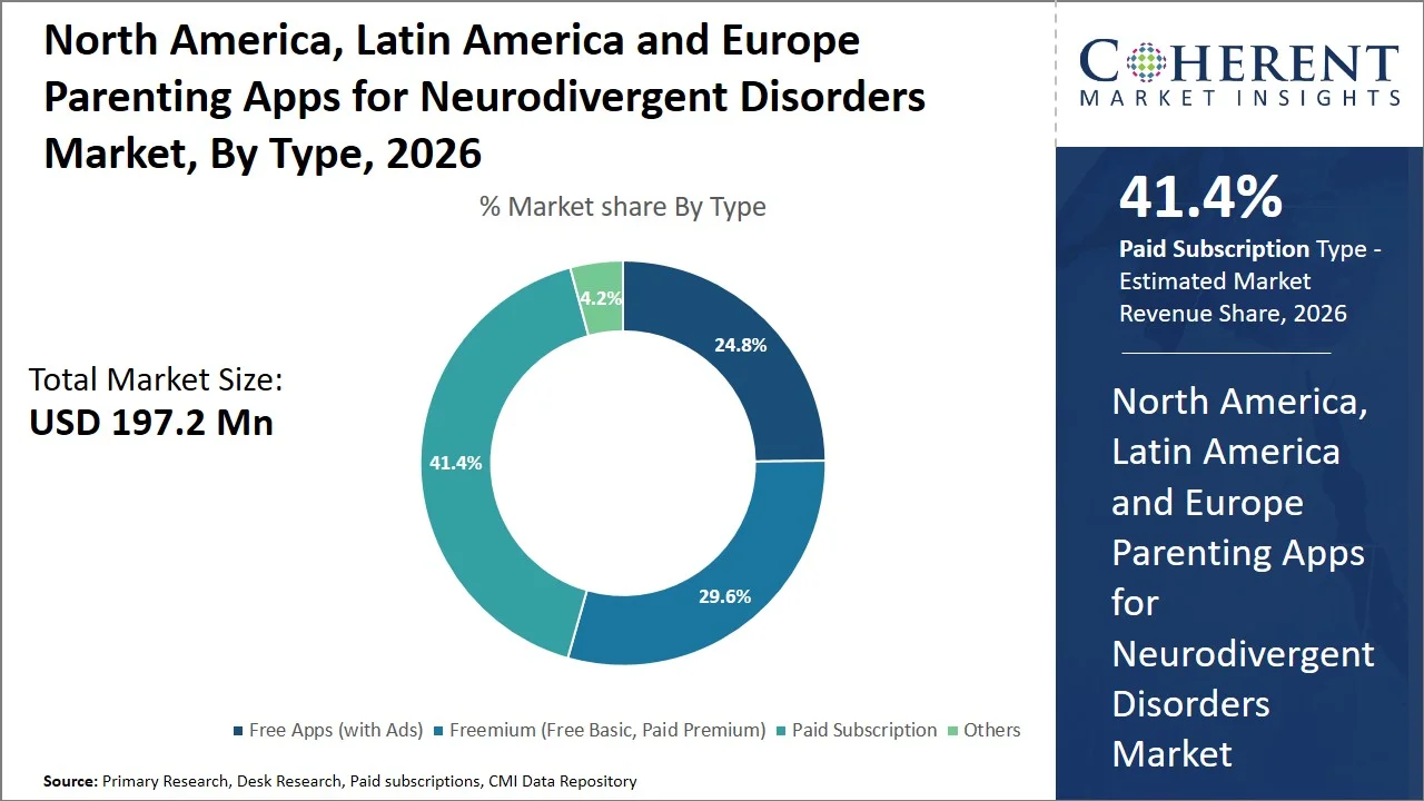 North America, Latin America and Europe Parenting Apps for Neurodivergent Disorders Market By Type