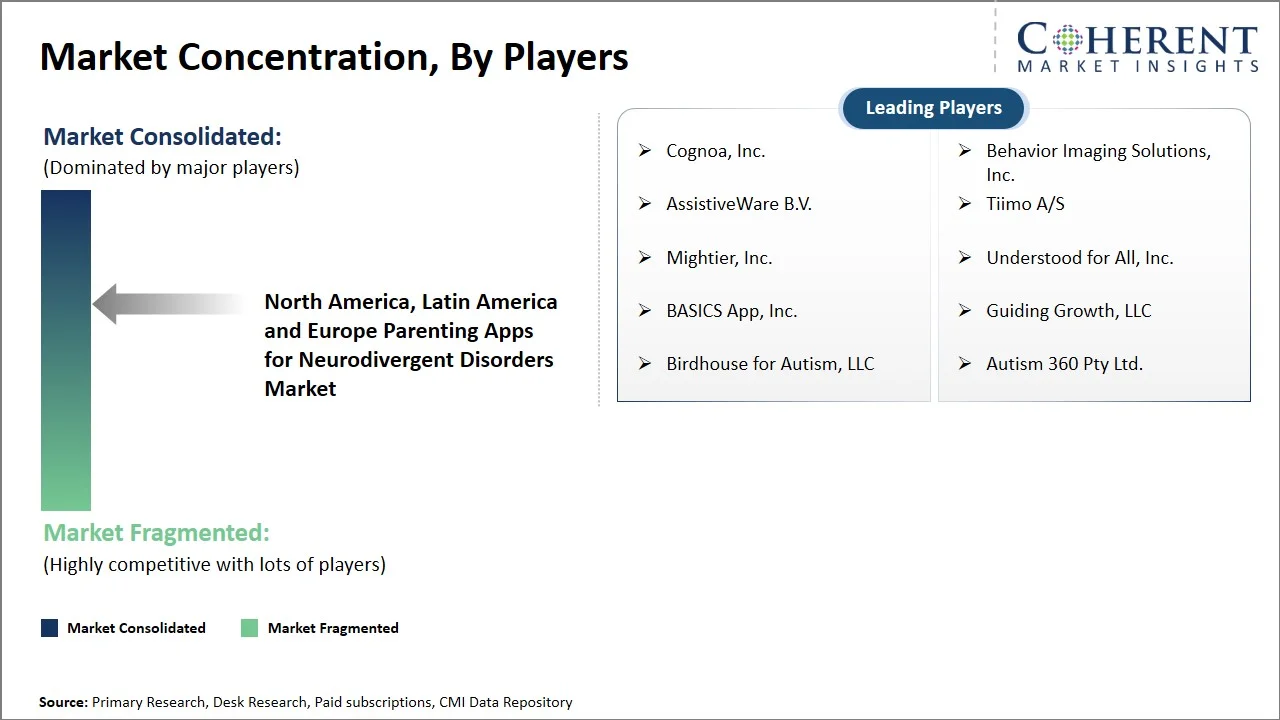 North America, Latin America and Europe Parenting Apps for Neurodivergent Disorders Market Concentration By Players