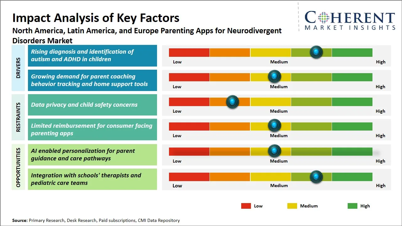 North America, Latin America and Europe Parenting Apps for Neurodivergent Disorders Market Key Factors North America, Latin America and Europe Parenting Apps for Neurodivergent Disorders Market Key Factors