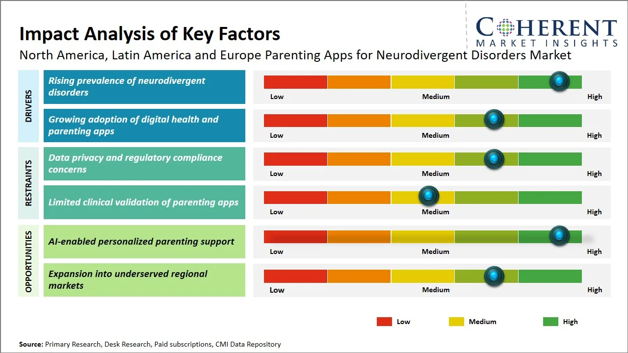 North America, Latin America and Europe Parenting Apps for Neurodivergent Disorders Market Key Factors