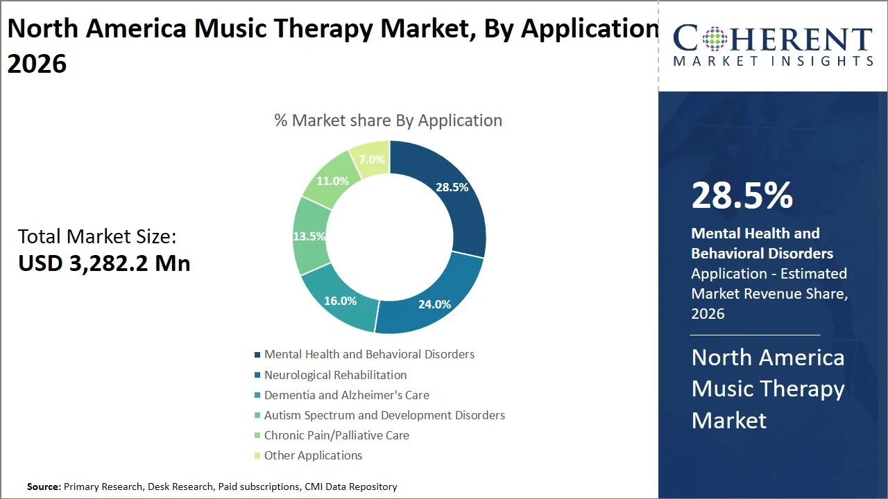 North America Music Therapy Market By Application North America Music Therapy Market By Application