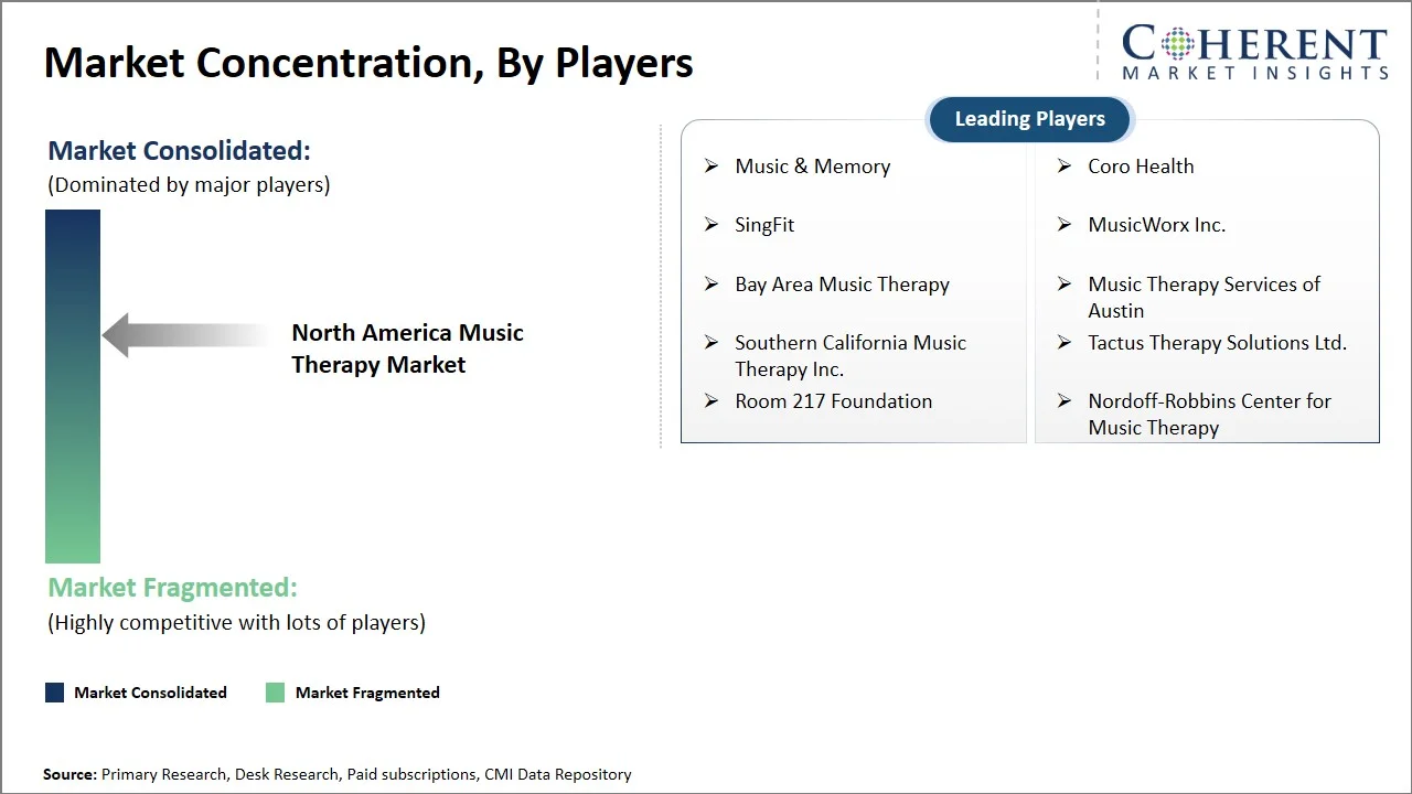 North America Music Therapy Market Concentration By Players North America Music Therapy Market Concentration By Players