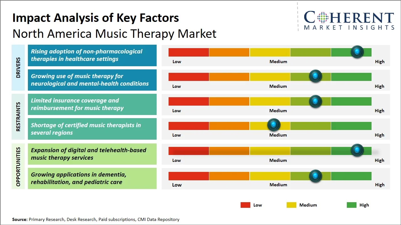 North America Music Therapy Market Key Factors North America Music Therapy Market Key Factors