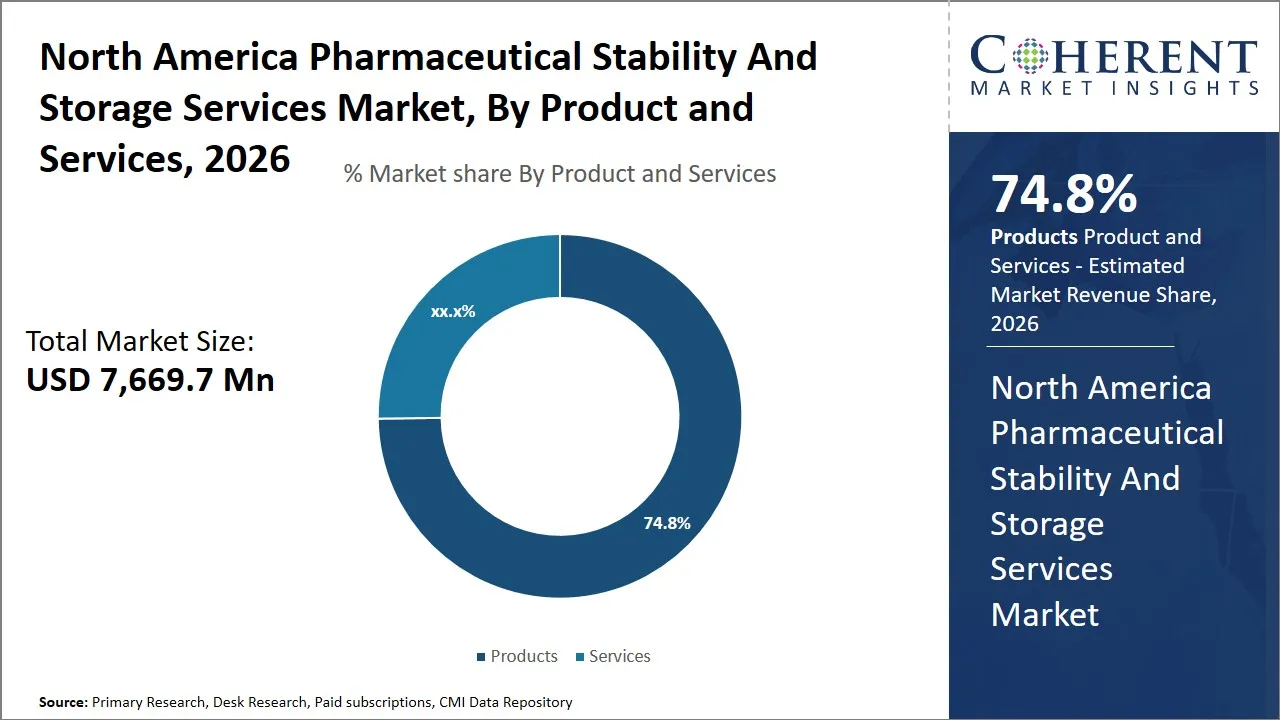 North America Pharmaceutical Stability and Storage Services Market By Product and Service