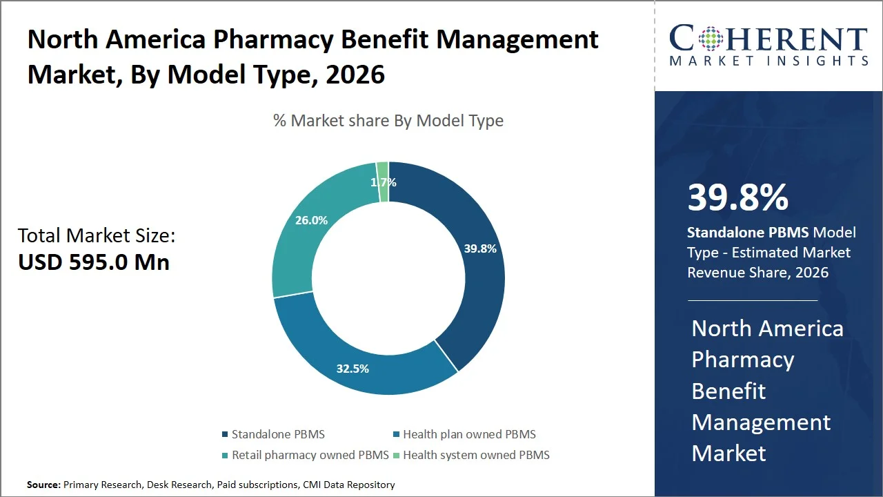 North America Pharmacy Benefit Management Market By Model Type
