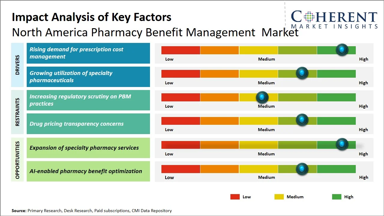 North America Pharmacy Benefit Management Market Key Factors