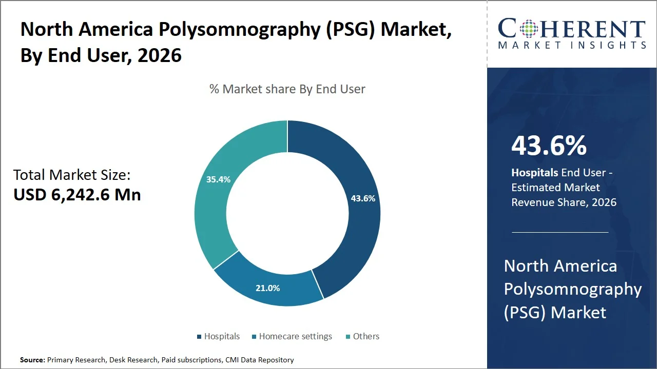 North America Polysomnography (PSG) Market By End User