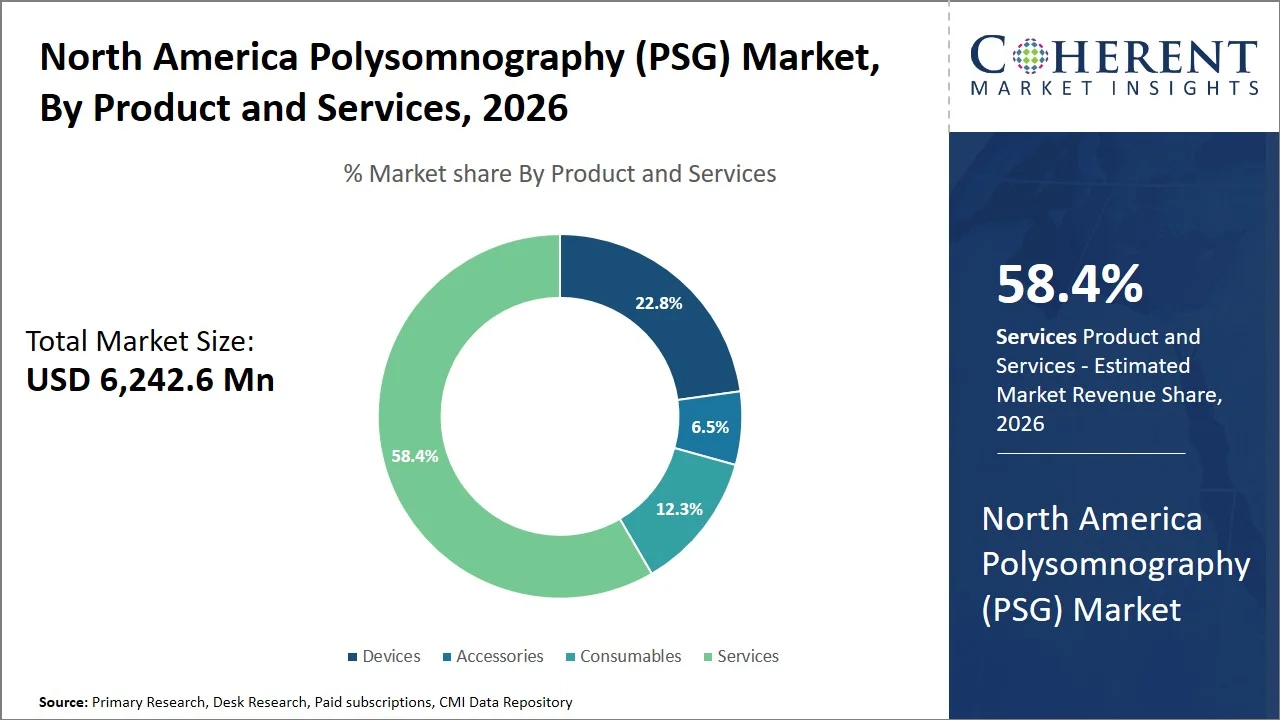 North America Polysomnography (PSG) Market By Product and Services