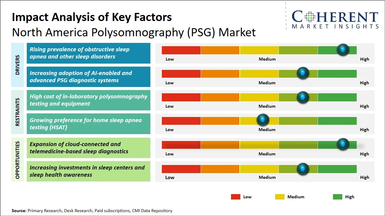 North America Polysomnography (PSG) Market Key Factors