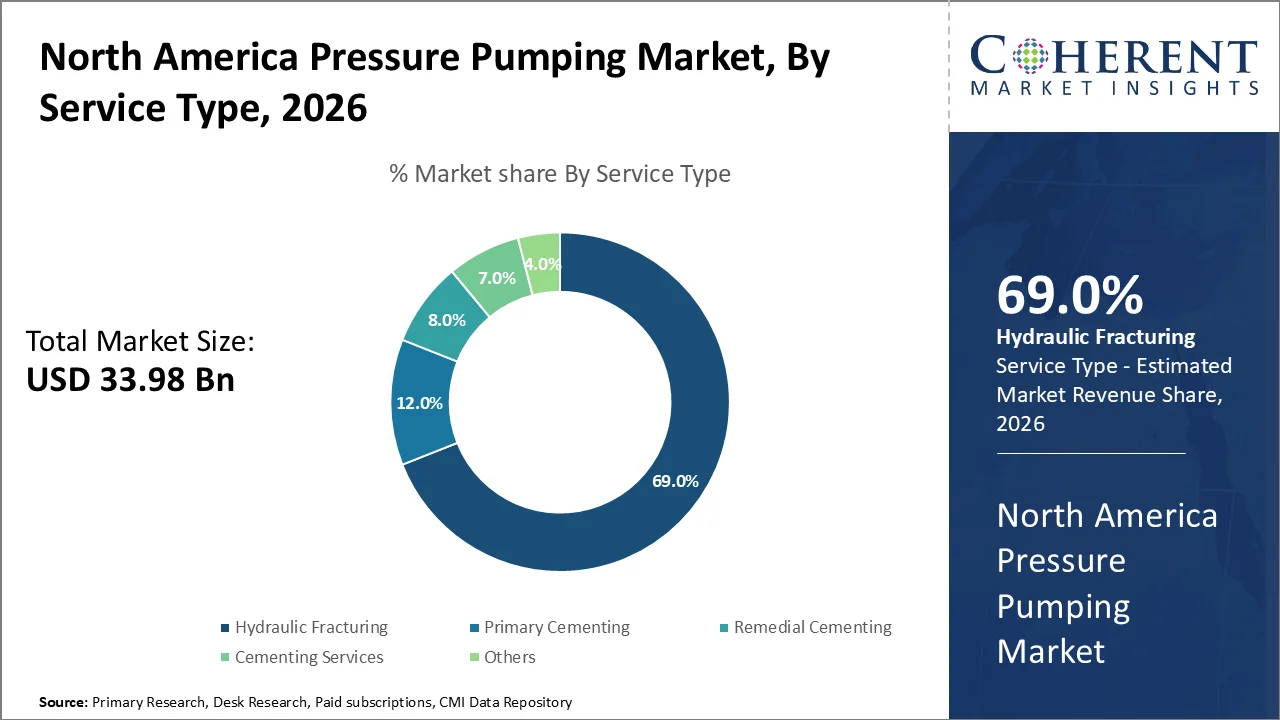 North America Pressure Pumping Market By Service Type