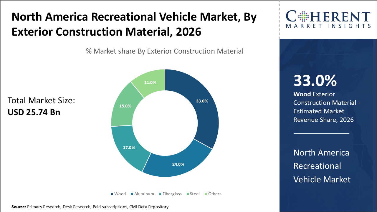 NORTH AMERICA RECREATIONAL VEHICLE MARKET