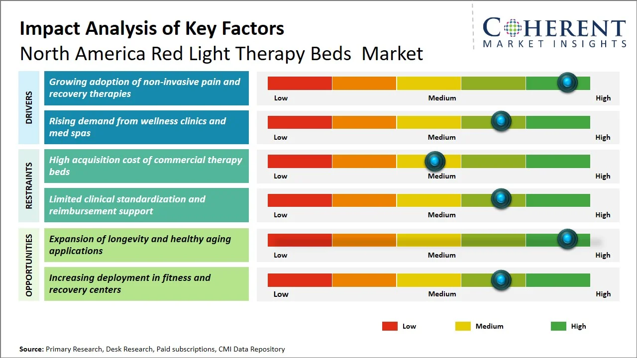 North America Red Light Therapy Beds Market Key Factors North America Red Light Therapy Beds Market Key Factors