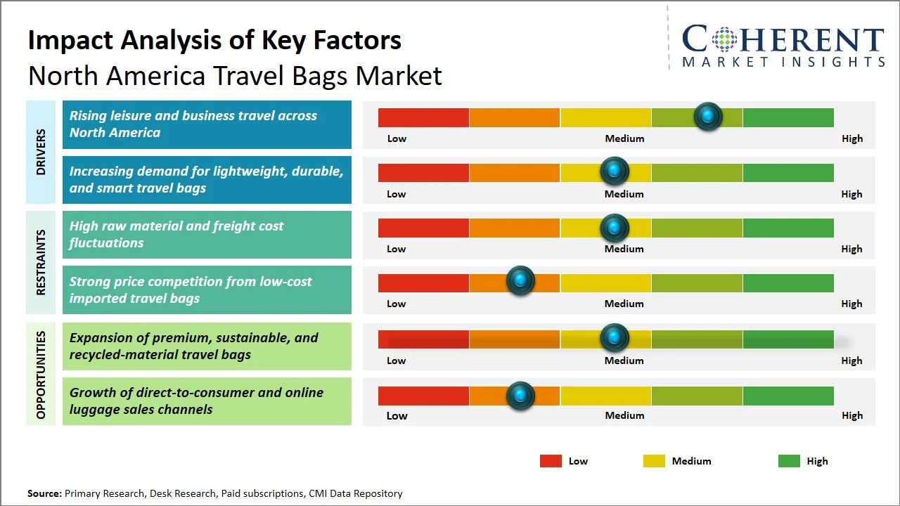 North America Travel Bags Market Key Factors North America Travel Bags Market Key Factors