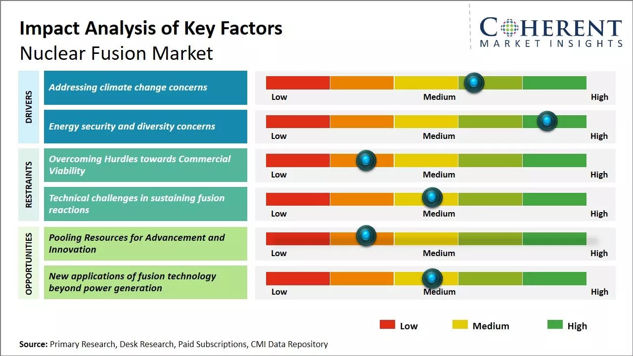 Nuclear Fusion Market Key Factors