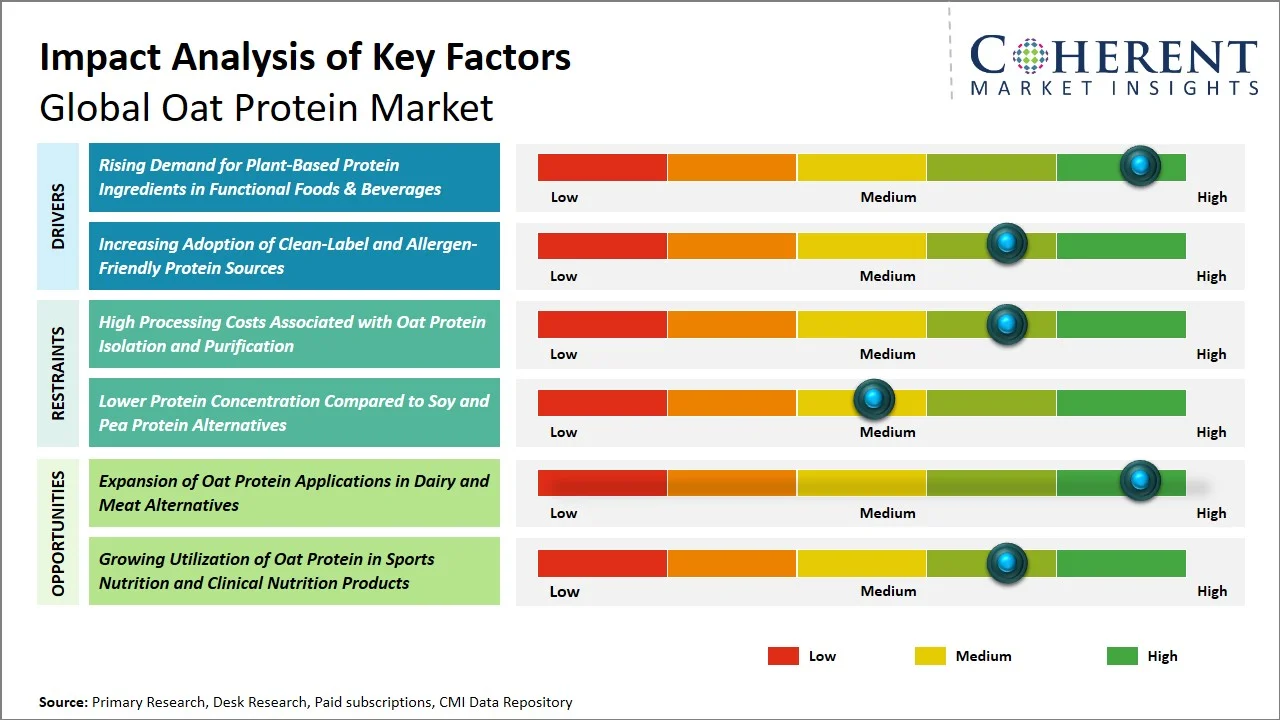 Oat Protein Market Key Factors Oat Protein Market Key Factors