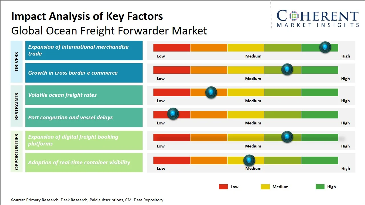 Ocean Freight Forwarder Market Key Factors Ocean Freight Forwarder Market Key Factors