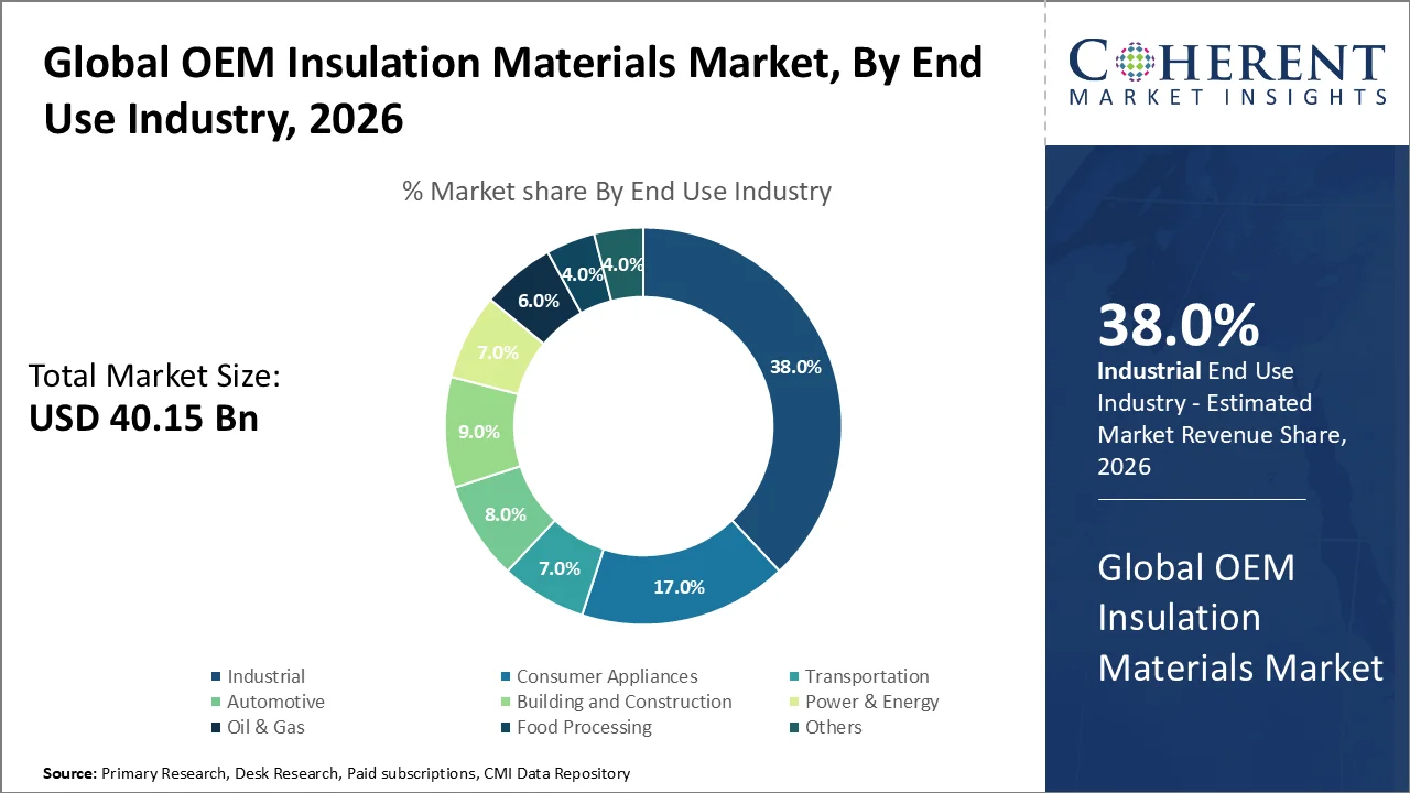 OEM Insulation Materials Market By End Use Industry OEM Insulation Materials Market By End Use Industry