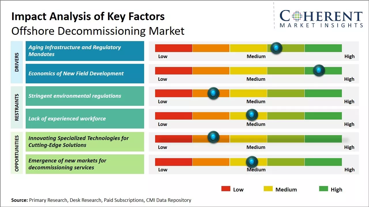 Offshore Decommissioning Market Key Factors