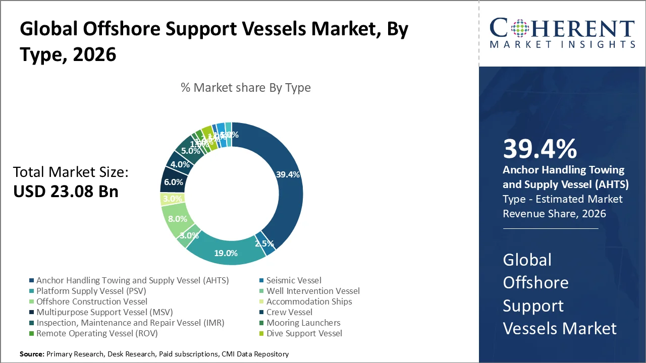 Offshore Support Vessels Market By Type