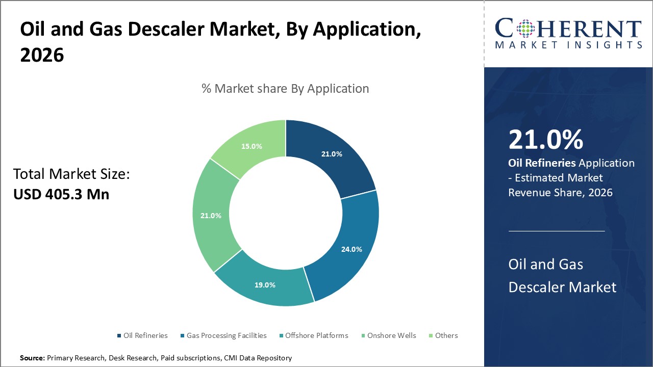 OIL AND GAS DESCALER MARKET