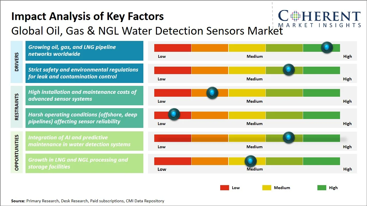 Oil, Gas & NGL Water Detection Sensors Market Key Factors