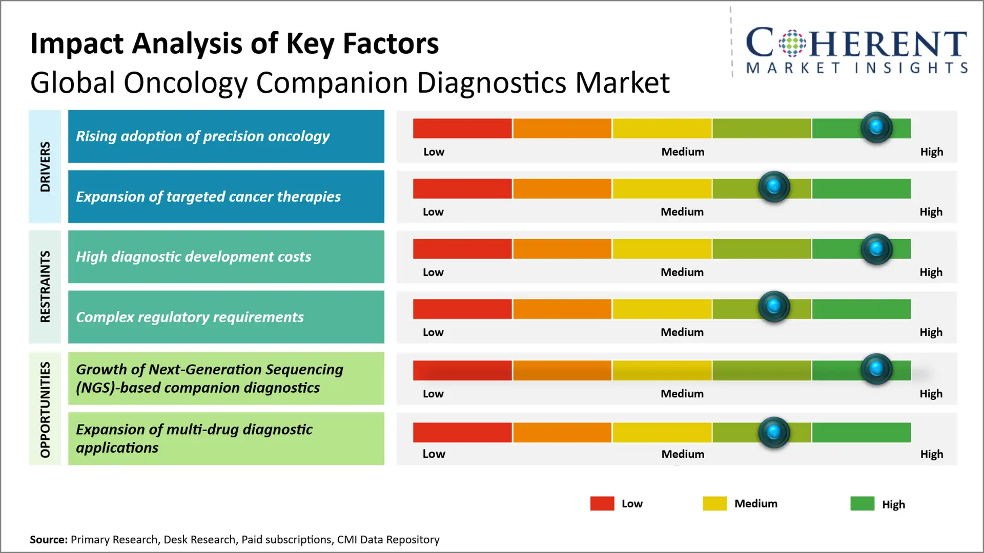 Oncology Companion Diagnostics Market