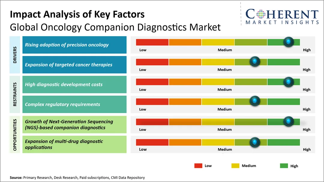 Oncology Companion Diagnostics Market Key Factors 3f3a Oncology Companion Diagnostics Market Key Factors 3f3a