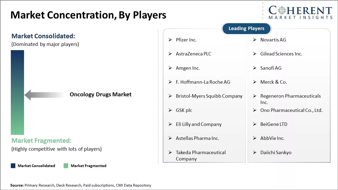 Oncology Drugs Market Concentration By Players 