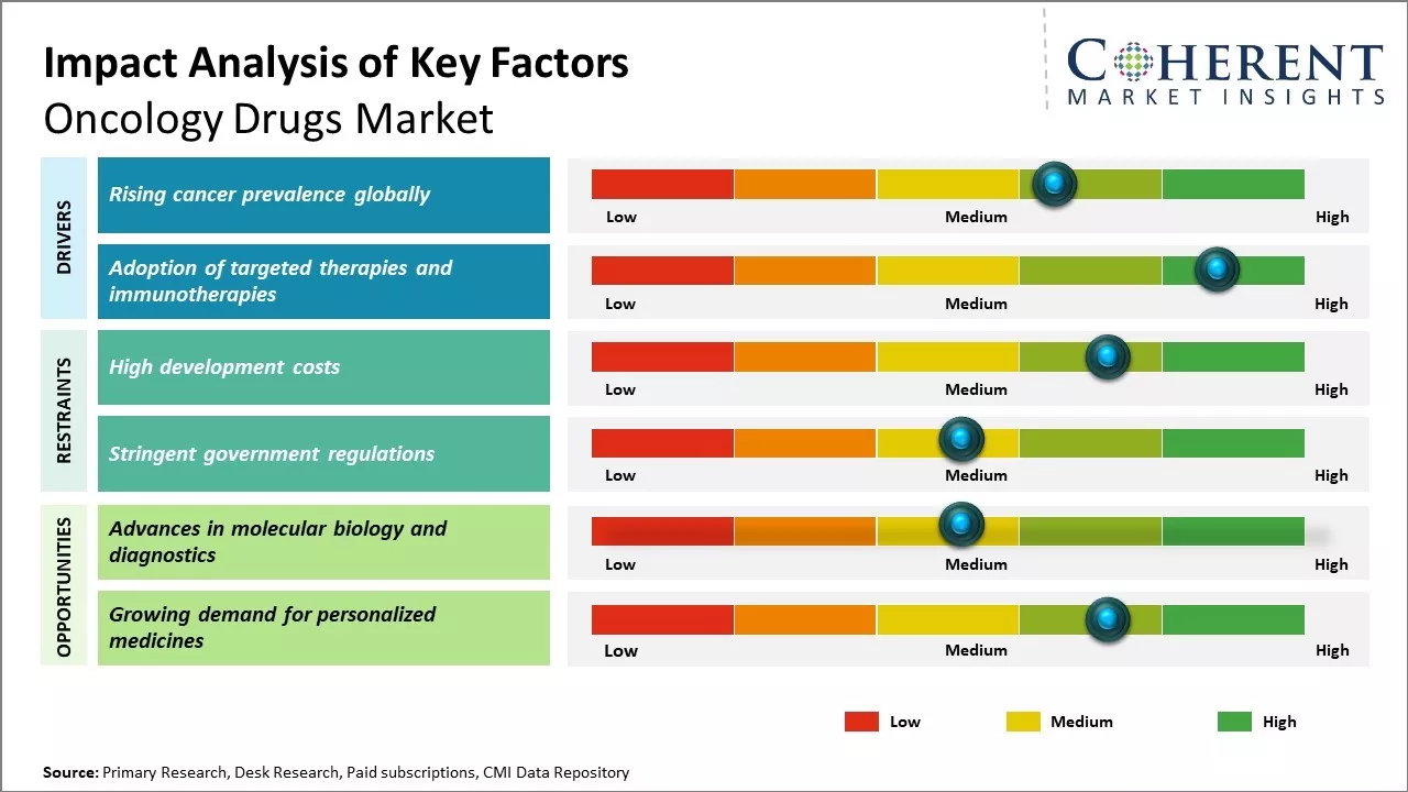 Oncology Drugs Market Key Factors