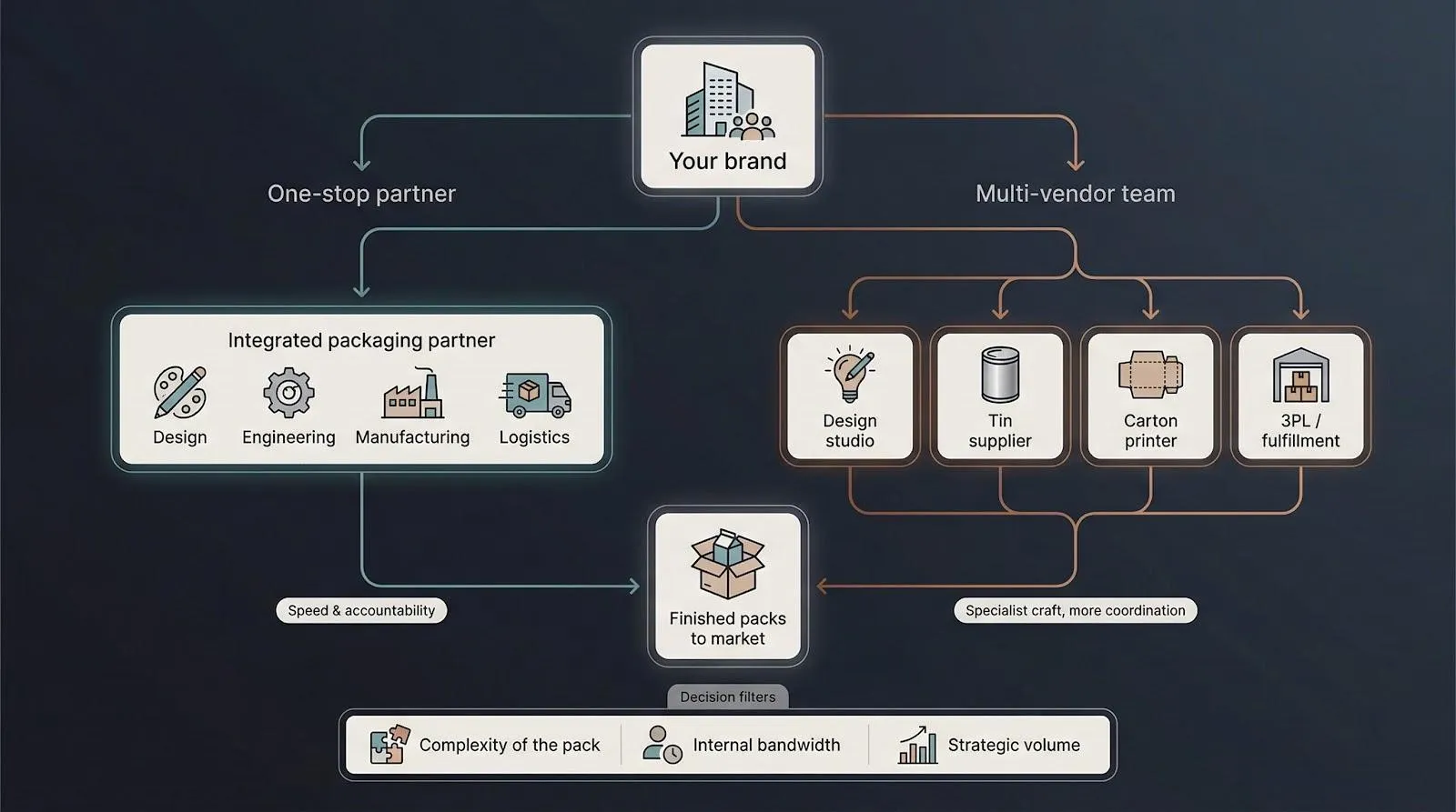 One-stop vs. Multi-Vendor