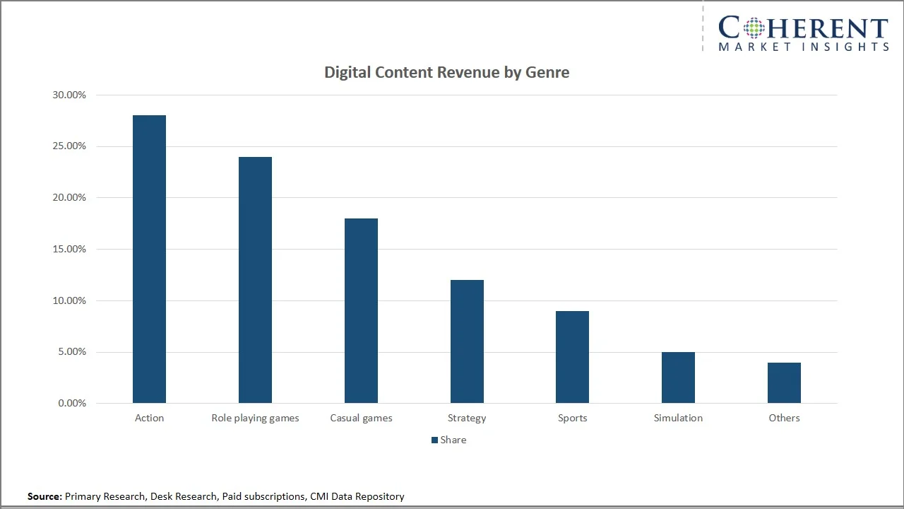 Online Gaming Market By Digital Content Revenue Online Gaming Market By Digital Content Revenue
