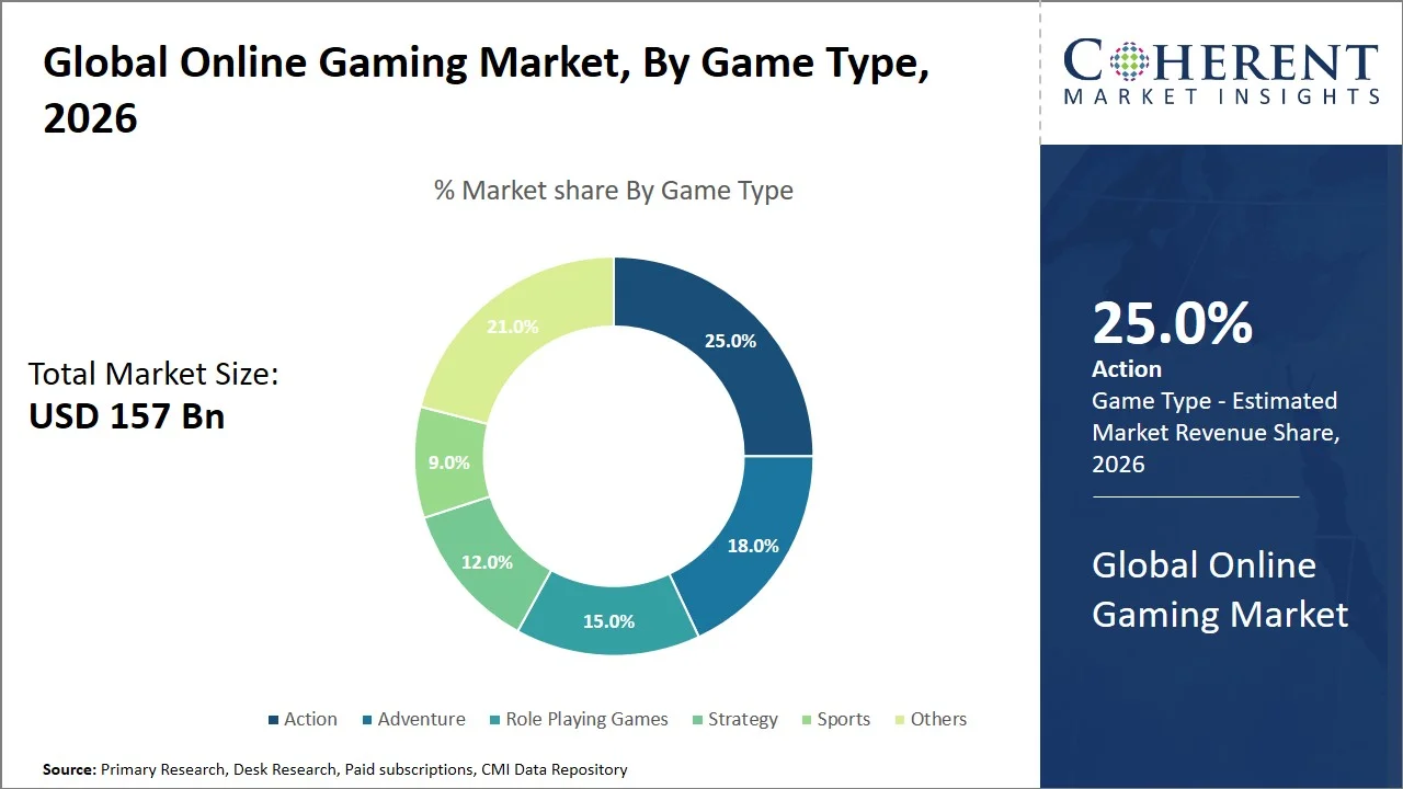Online Gaming Market By Game Type Online Gaming Market By Game Type
