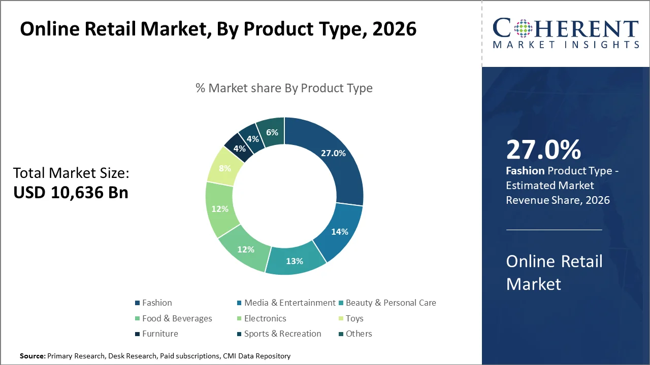 Online Retail Market By Product Type Online Retail Market By Product Type