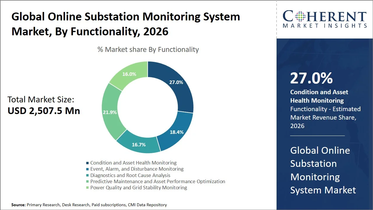 Online Substation Monitoring System Market By Functionality