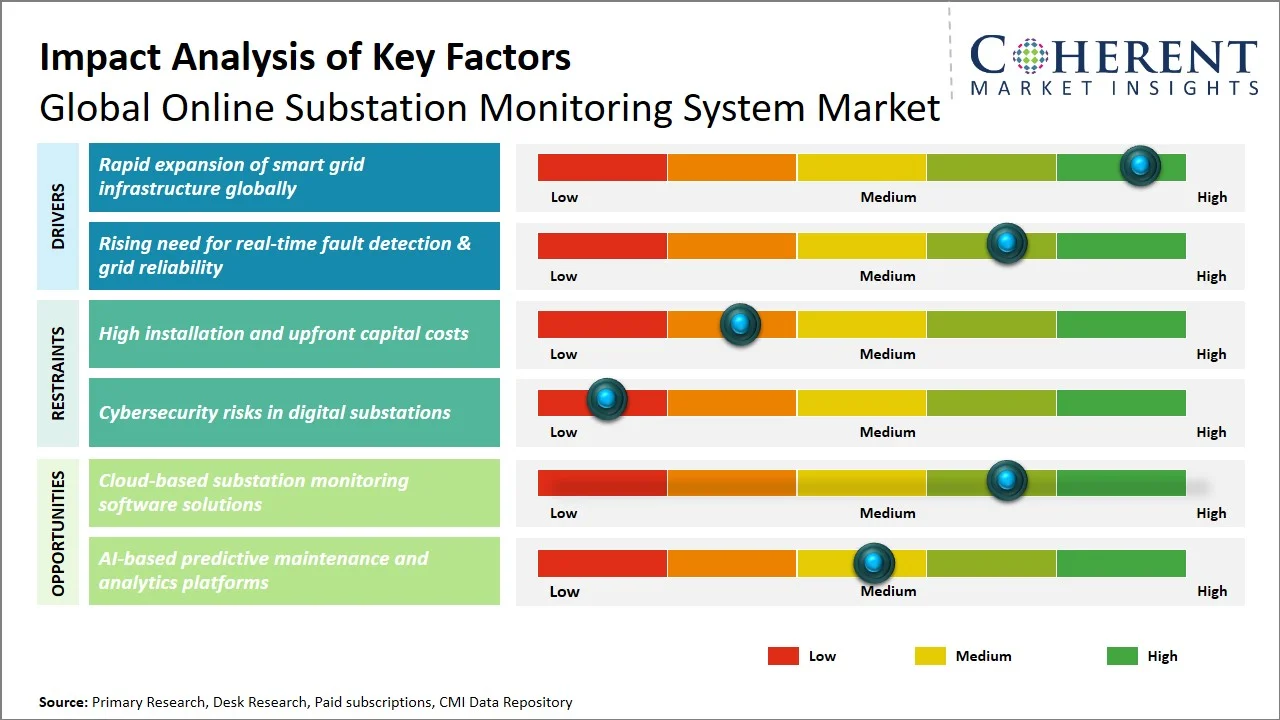 Online Substation Monitoring System Market Key Factors