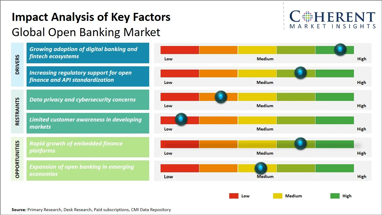 Open Banking Market Key Factors