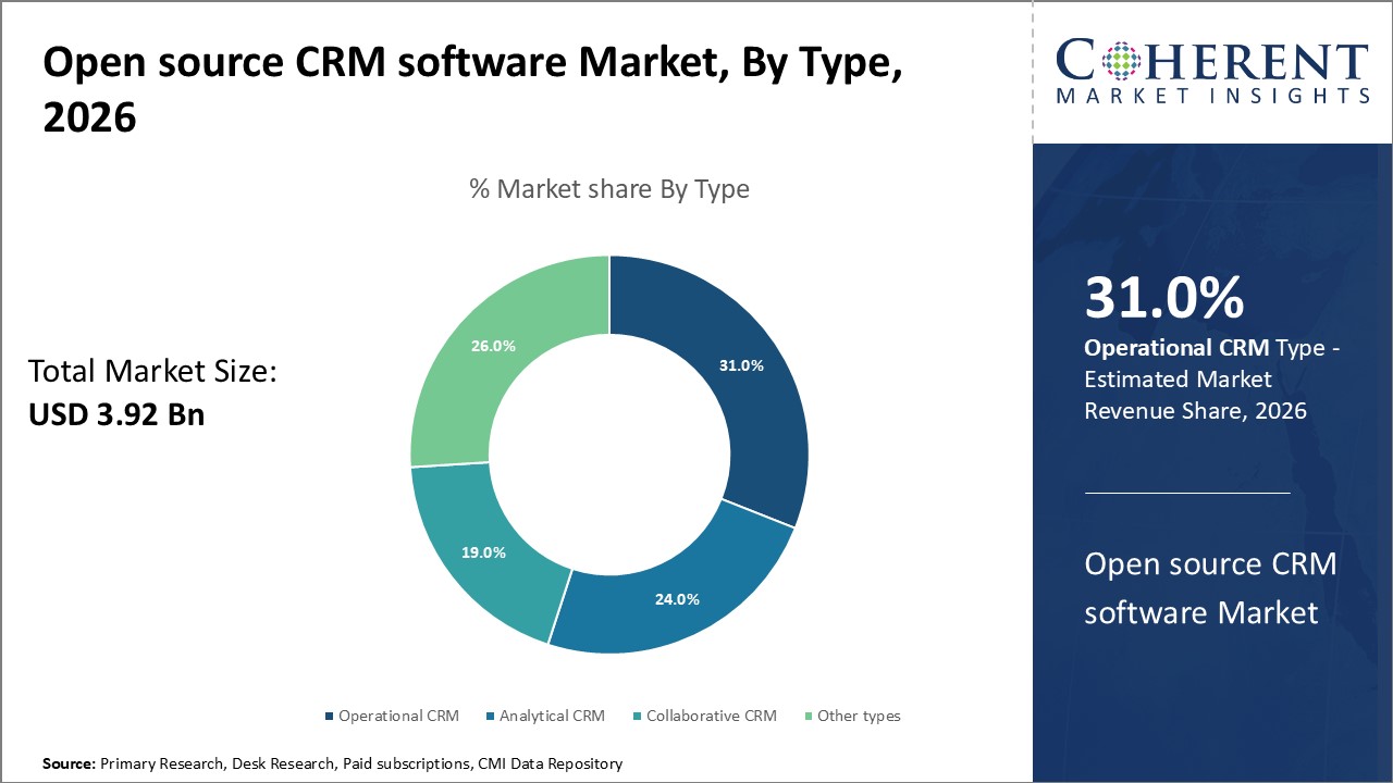 OPEN SOURCE CRM SOFTWARE MARKET