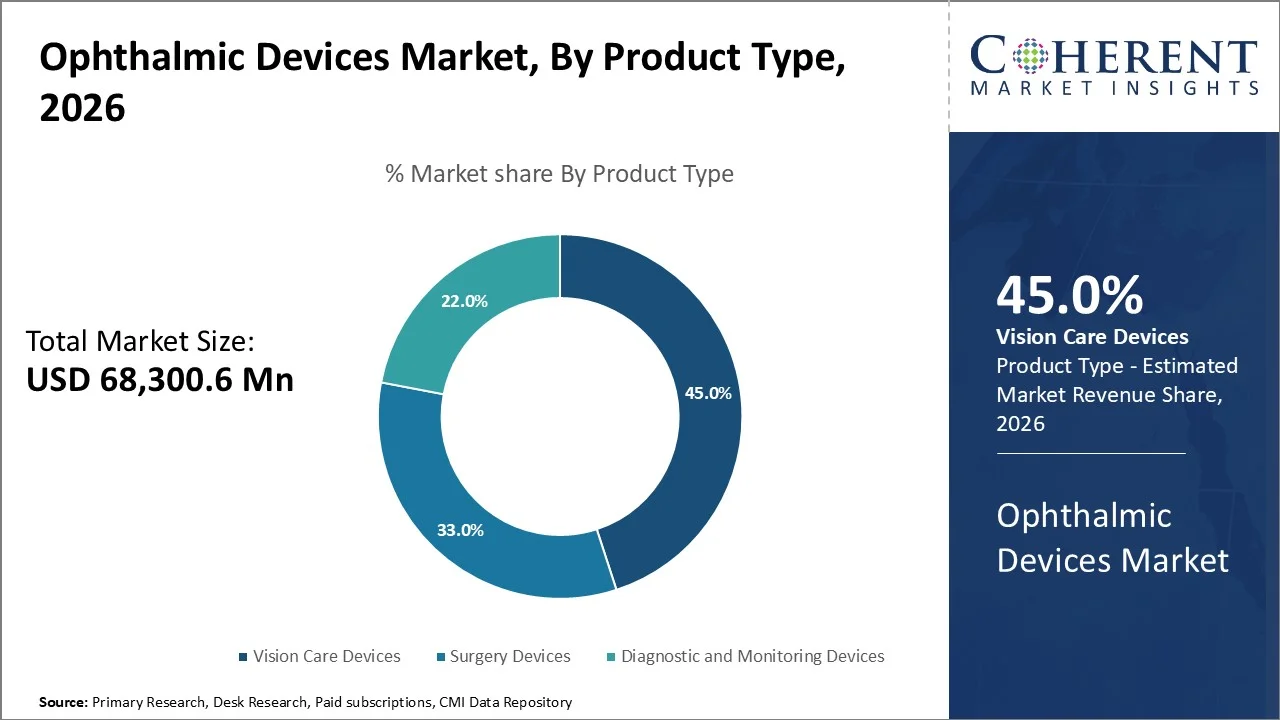 Ophthalmic Devices Market By Product Type