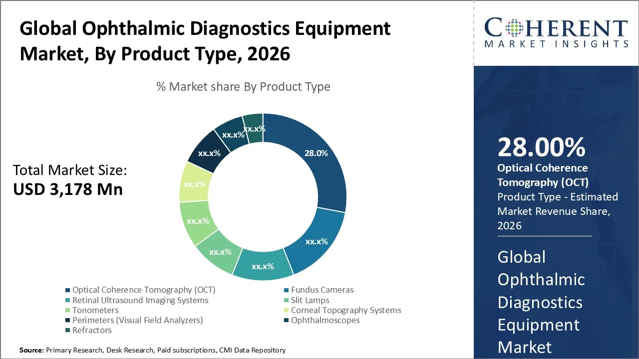 Ophthalmic Diagnostics Equipment Market By Product Type