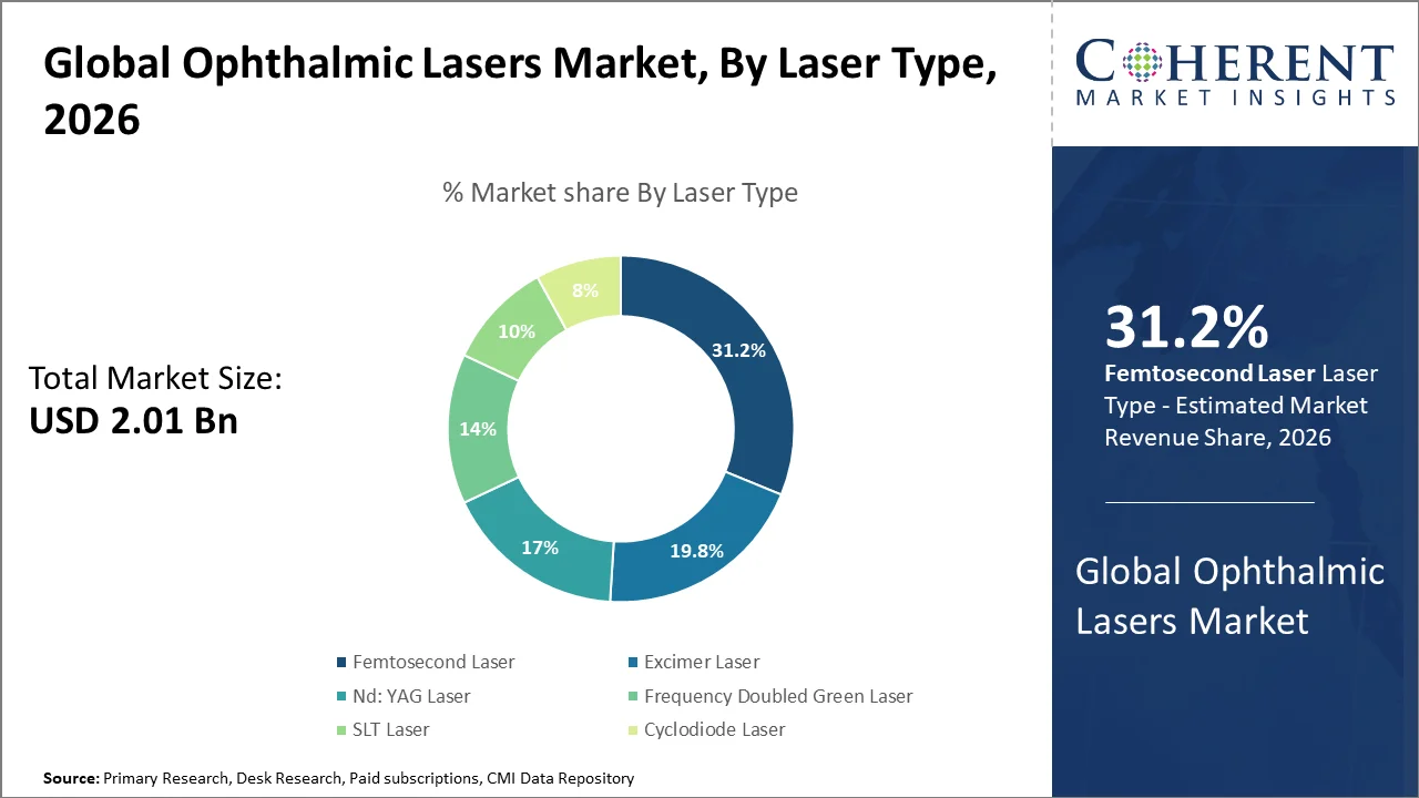 Ophthalmic Lasers Market By Laser Type