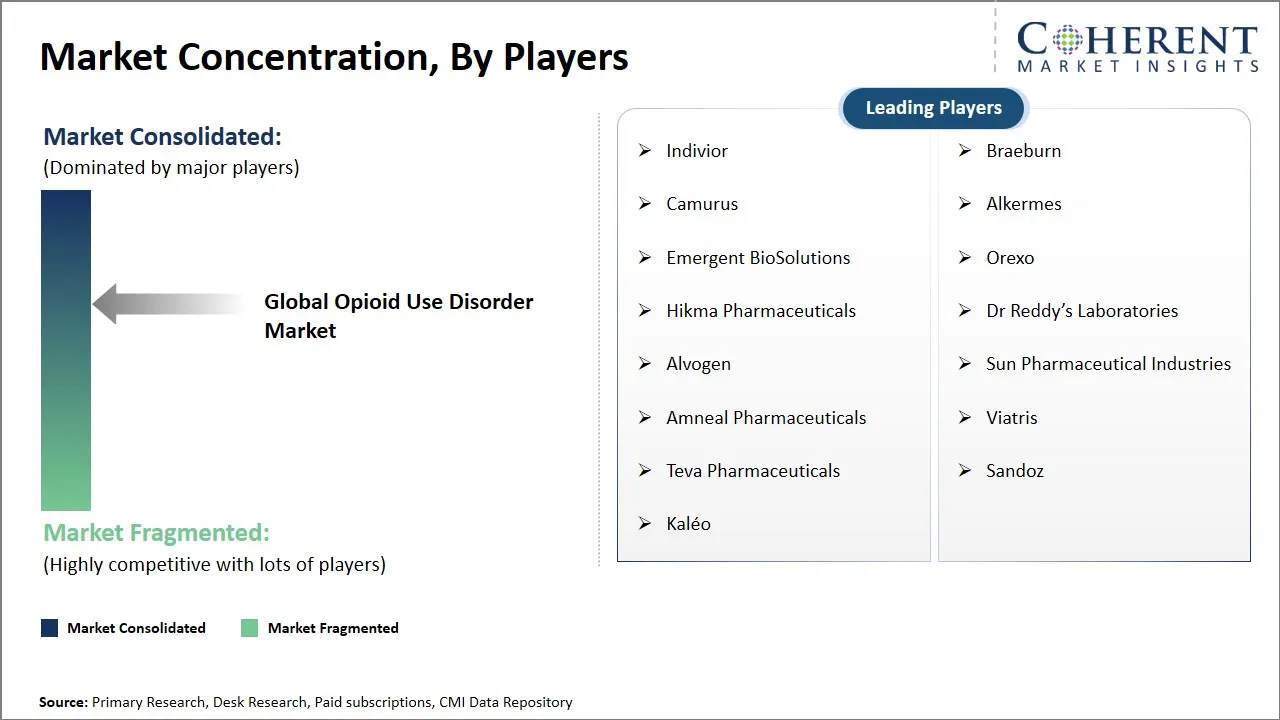 Opioid Use Disorder Market Concentration By Players