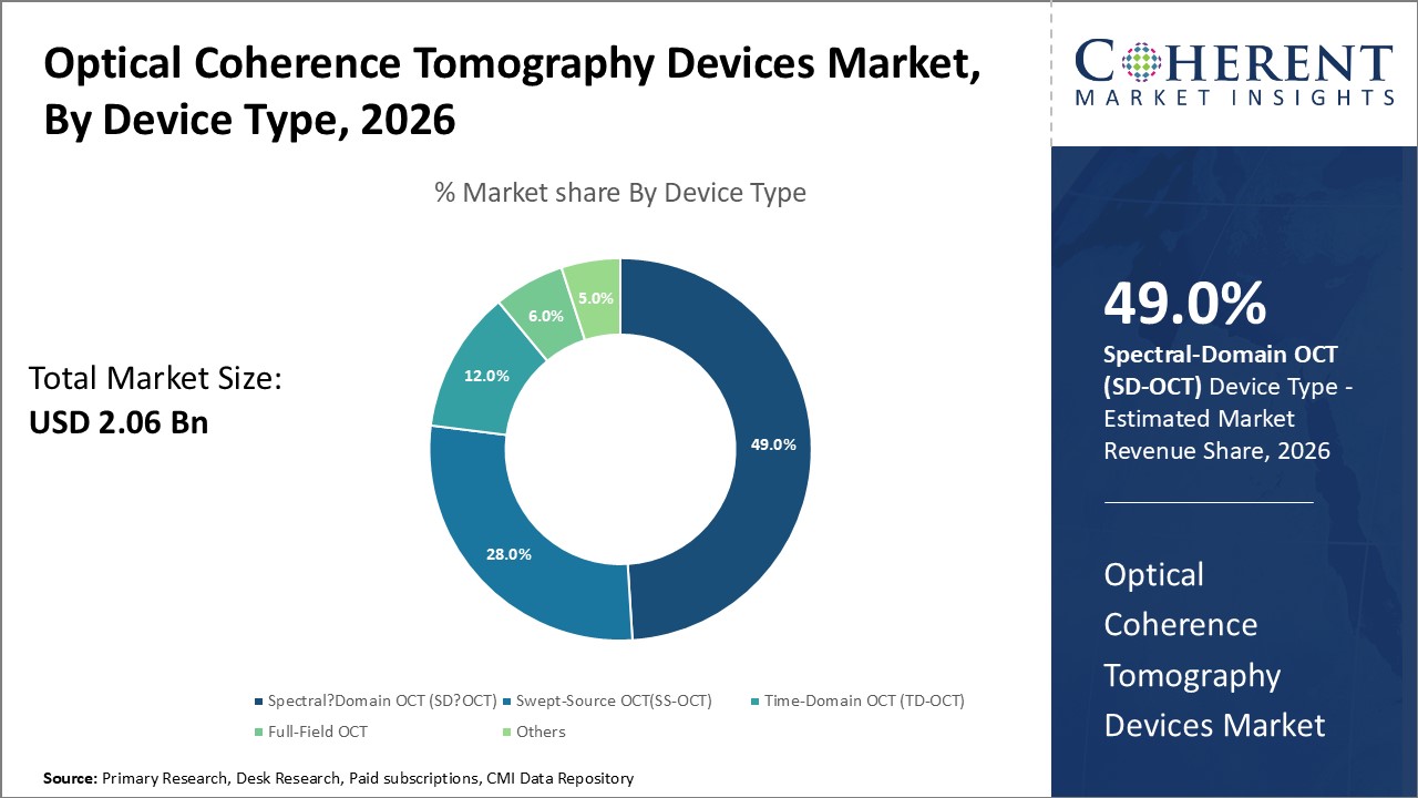 optical coherence tomography devices market by device type