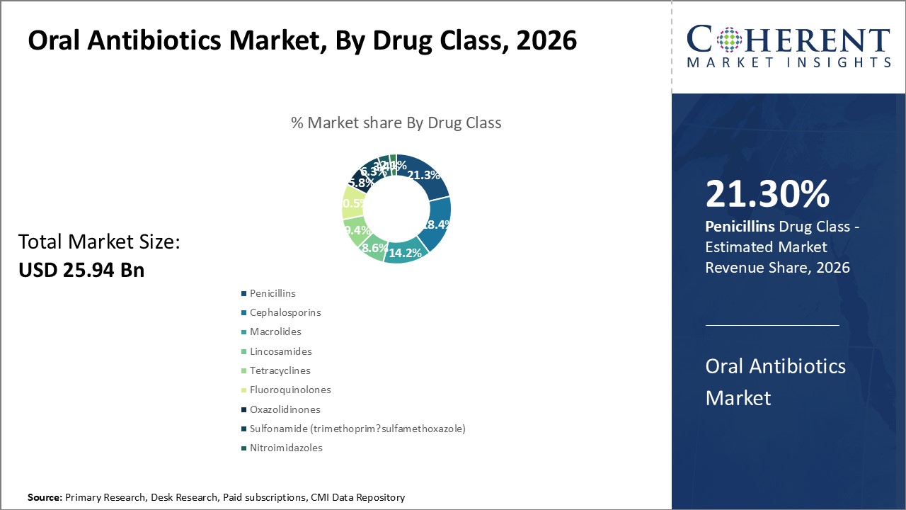 Oral Antibiotics Market, By Drug Class Oral Antibiotics Market, By Drug Class