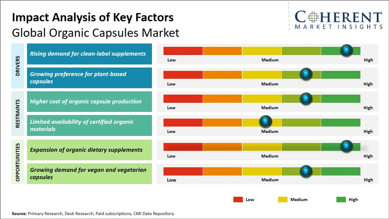 Organic Capsules Market Key Factors