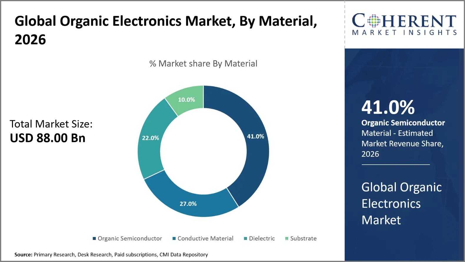 Organic Electronics Market Organic Electronics Market By Material