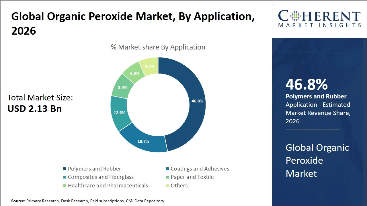 Organic Peroxide Market By Application Organic Peroxide Market By Application