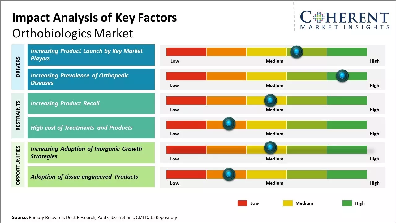 Orthobiologics Market Key Factors
