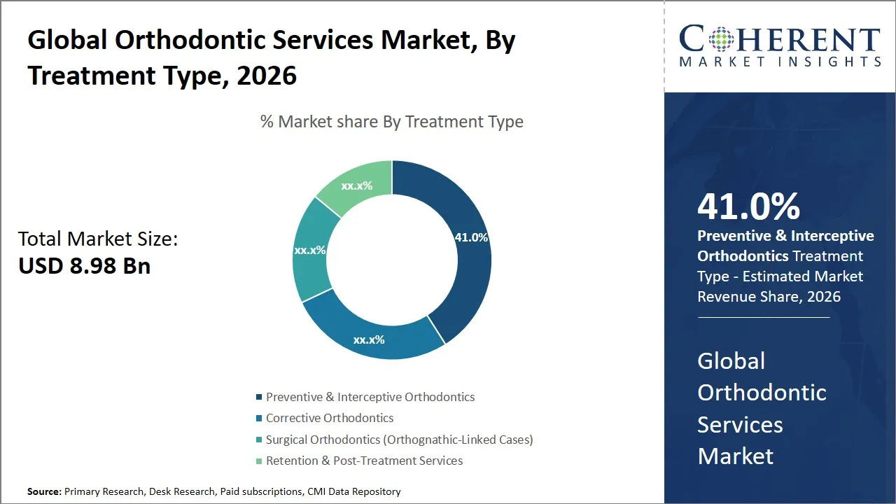 Orthodontic Services Market By Treatment Type