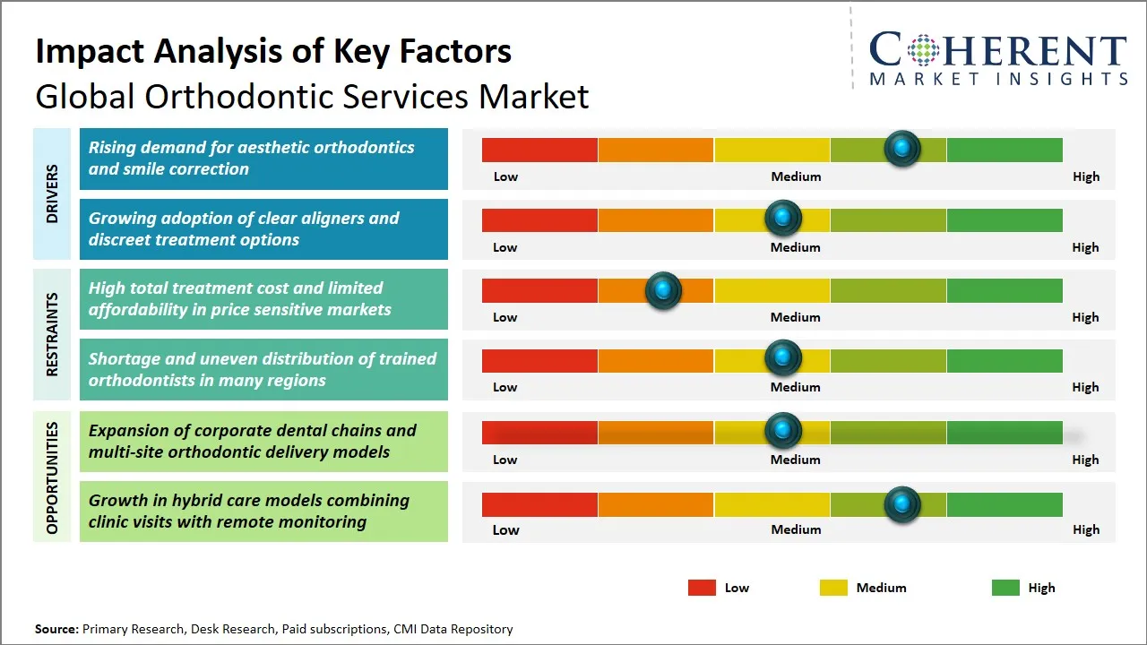 Orthodontic Services Market Key Factors