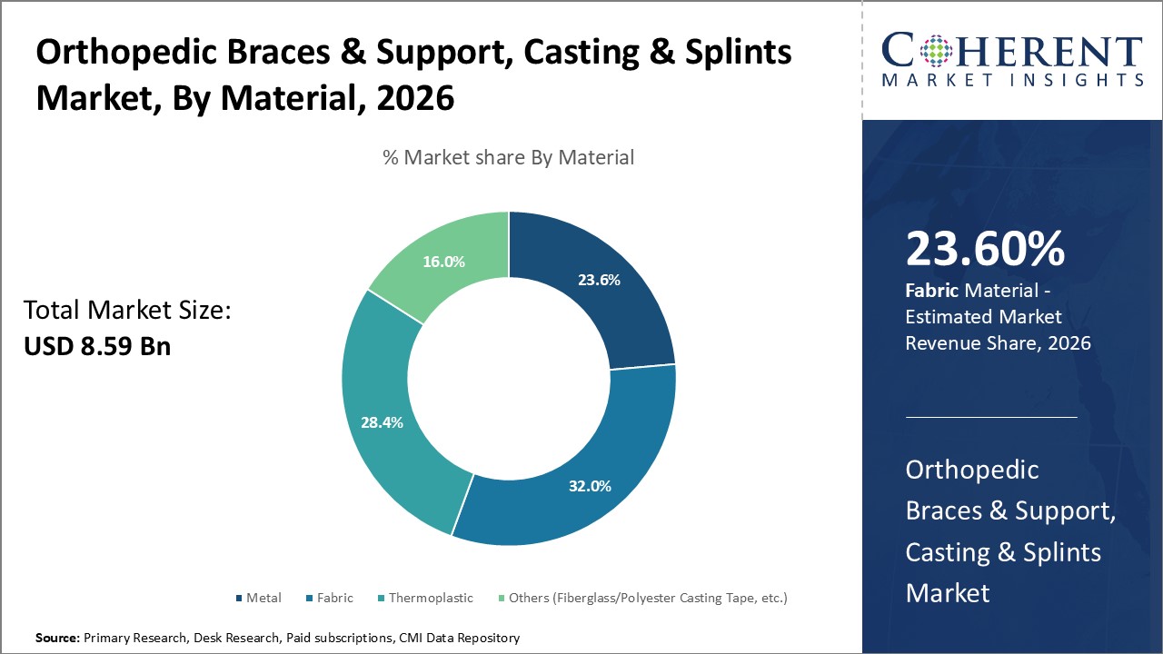 Orthopedic Braces & Support, Casting & Splints Market, By Material